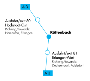 Directions